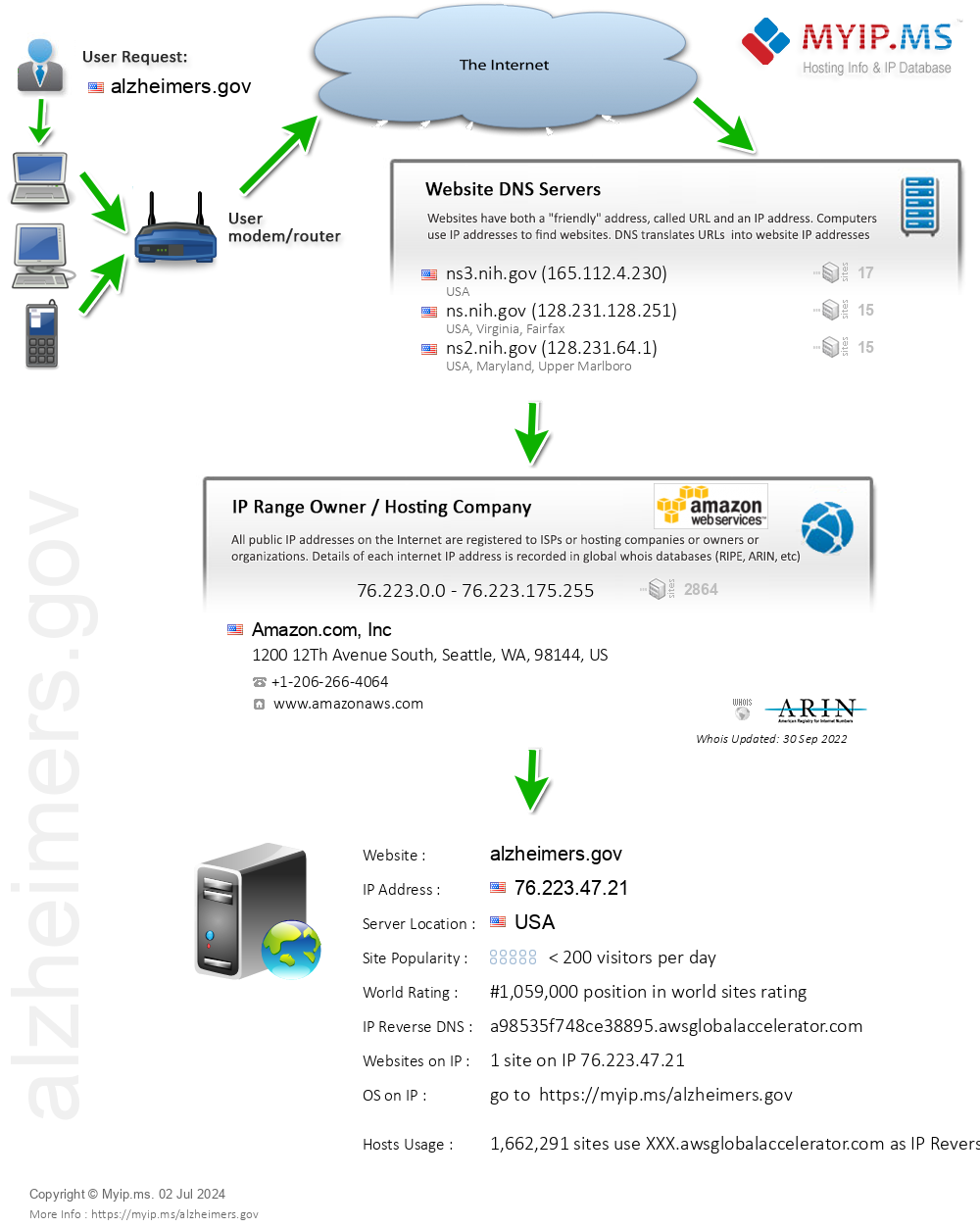 Alzheimers.gov - Website Hosting Visual IP Diagram