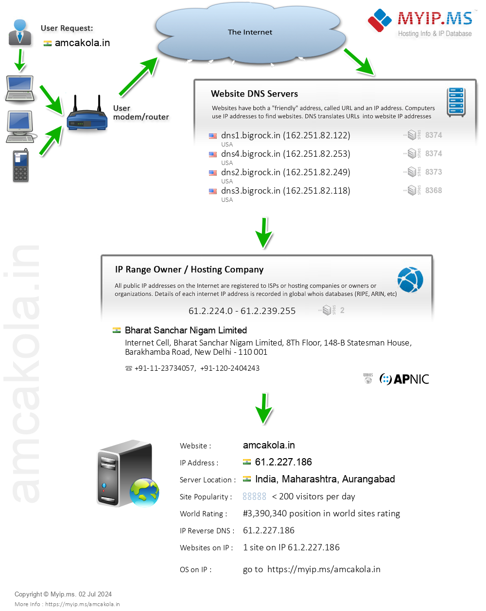 Amcakola.in - Website Hosting Visual IP Diagram