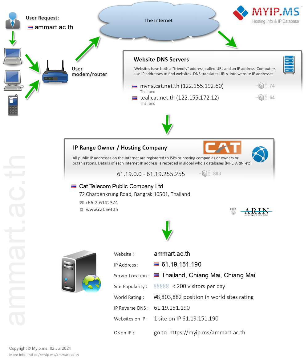 Ammart.ac.th - Website Hosting Visual IP Diagram