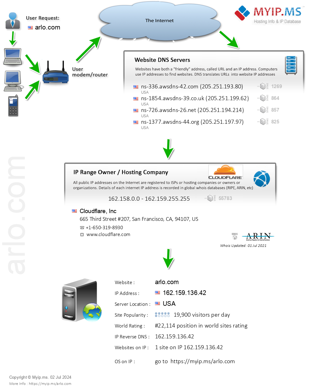 Arlo.com - Website Hosting Visual IP Diagram