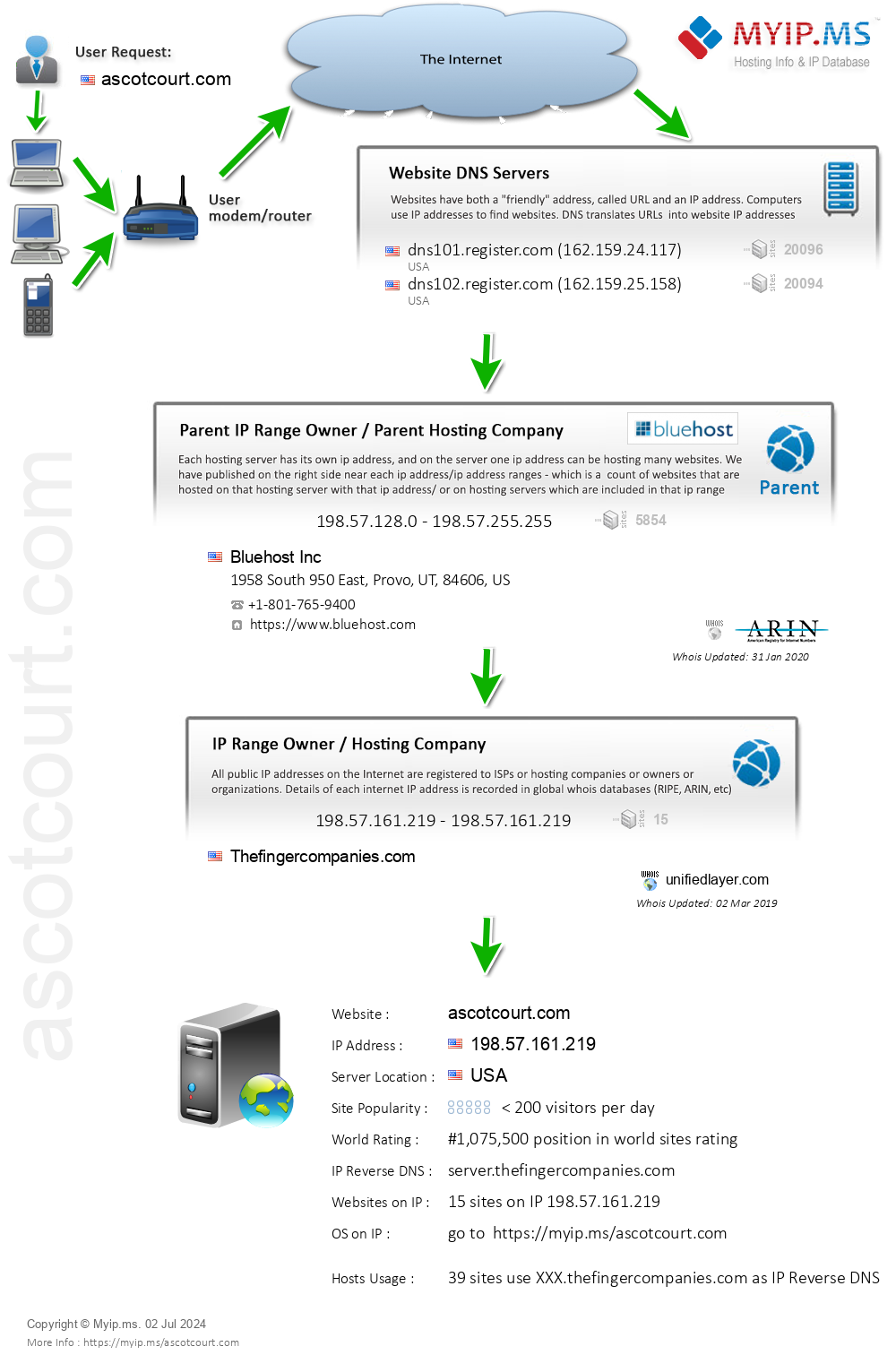 Ascotcourt.com - Website Hosting Visual IP Diagram