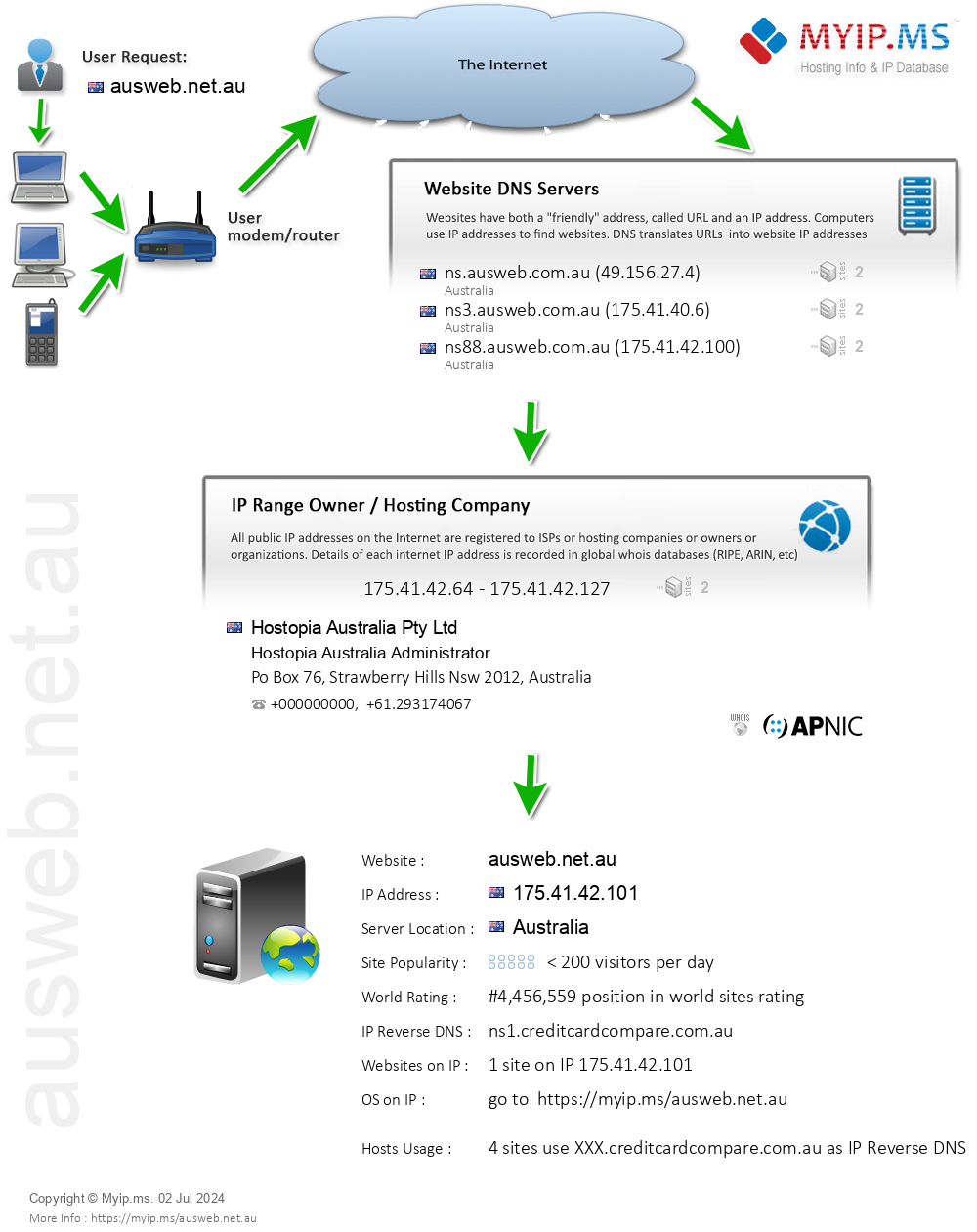 Ausweb.net.au - Website Hosting Visual IP Diagram