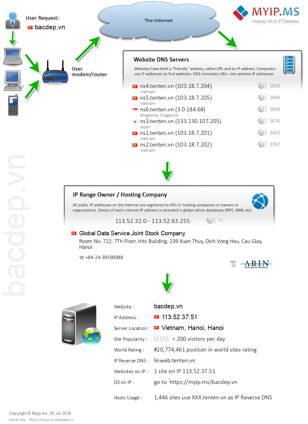 Bacdep.vn - Website Hosting Visual IP Diagram
