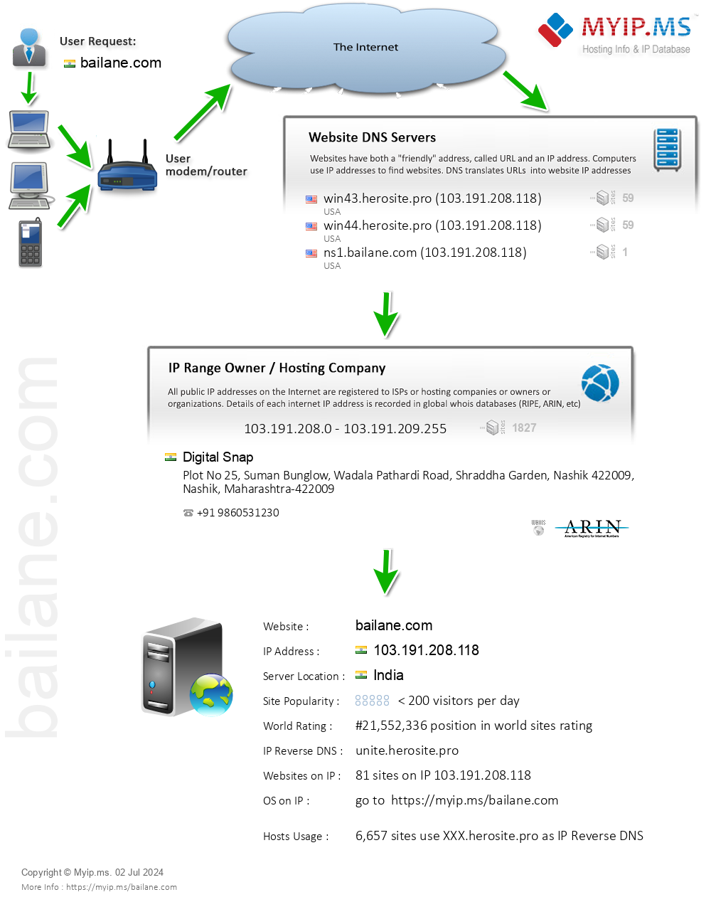 Bailane.com - Website Hosting Visual IP Diagram