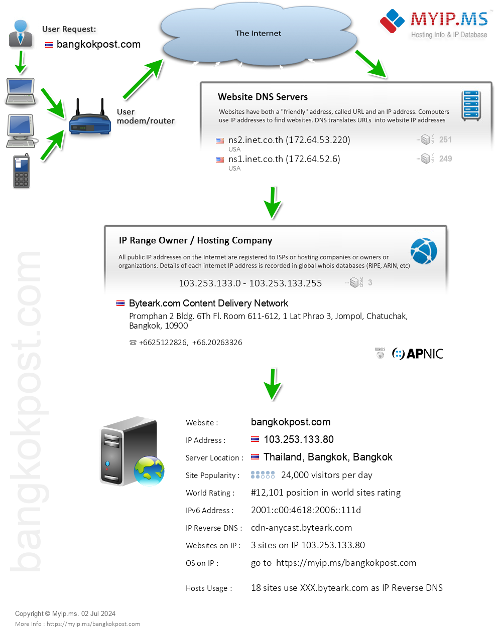Bangkokpost.com - Website Hosting Visual IP Diagram