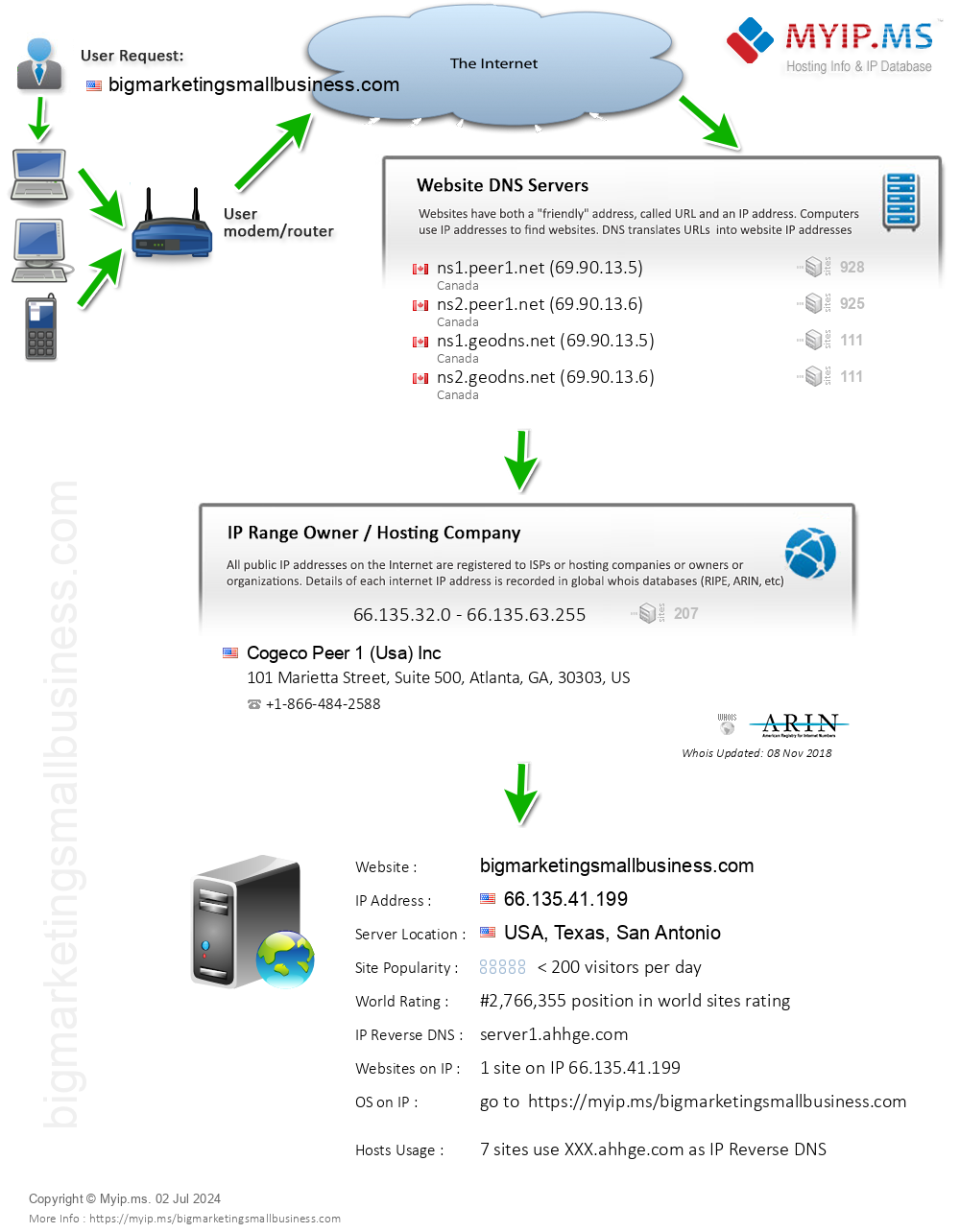 Bigmarketingsmallbusiness.com - Website Hosting Visual IP Diagram