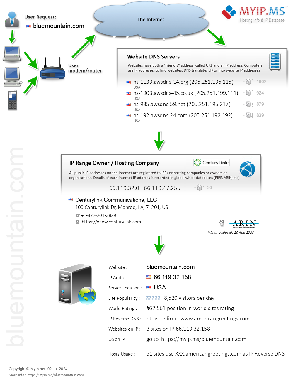 Bluemountain.com - Website Hosting Visual IP Diagram