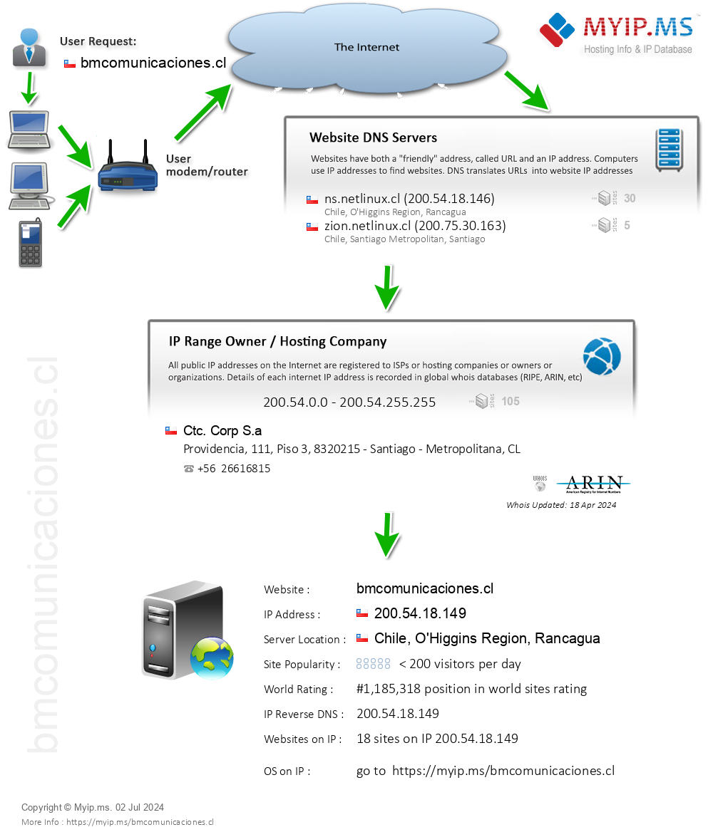 Bmcomunicaciones.cl - Website Hosting Visual IP Diagram