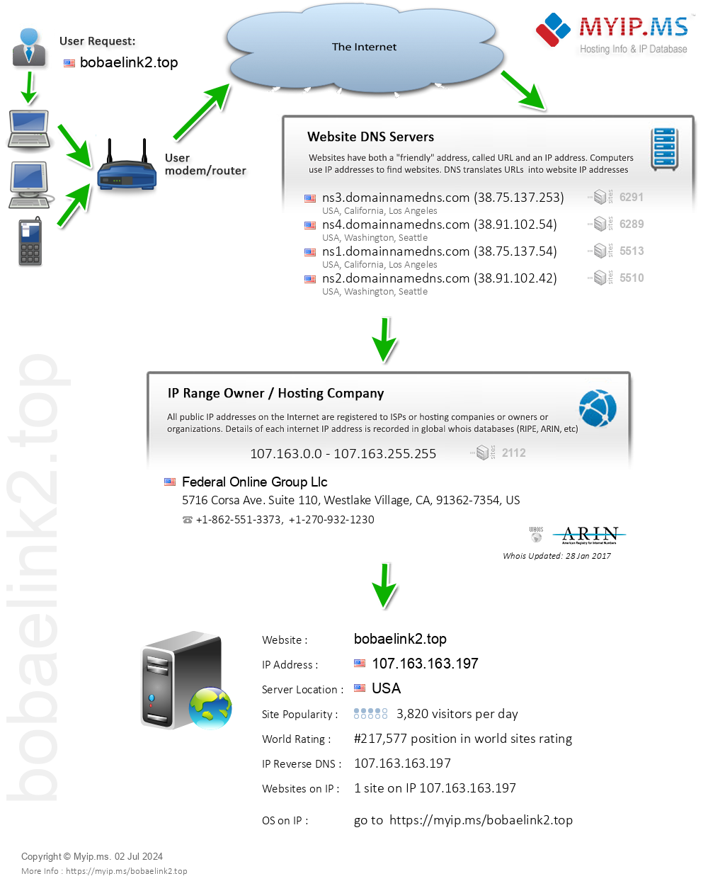 Bobaelink2.top - Website Hosting Visual IP Diagram