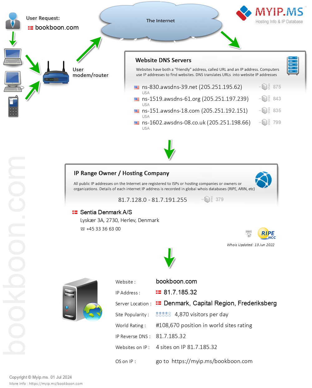 Bookboon.com - Website Hosting Visual IP Diagram