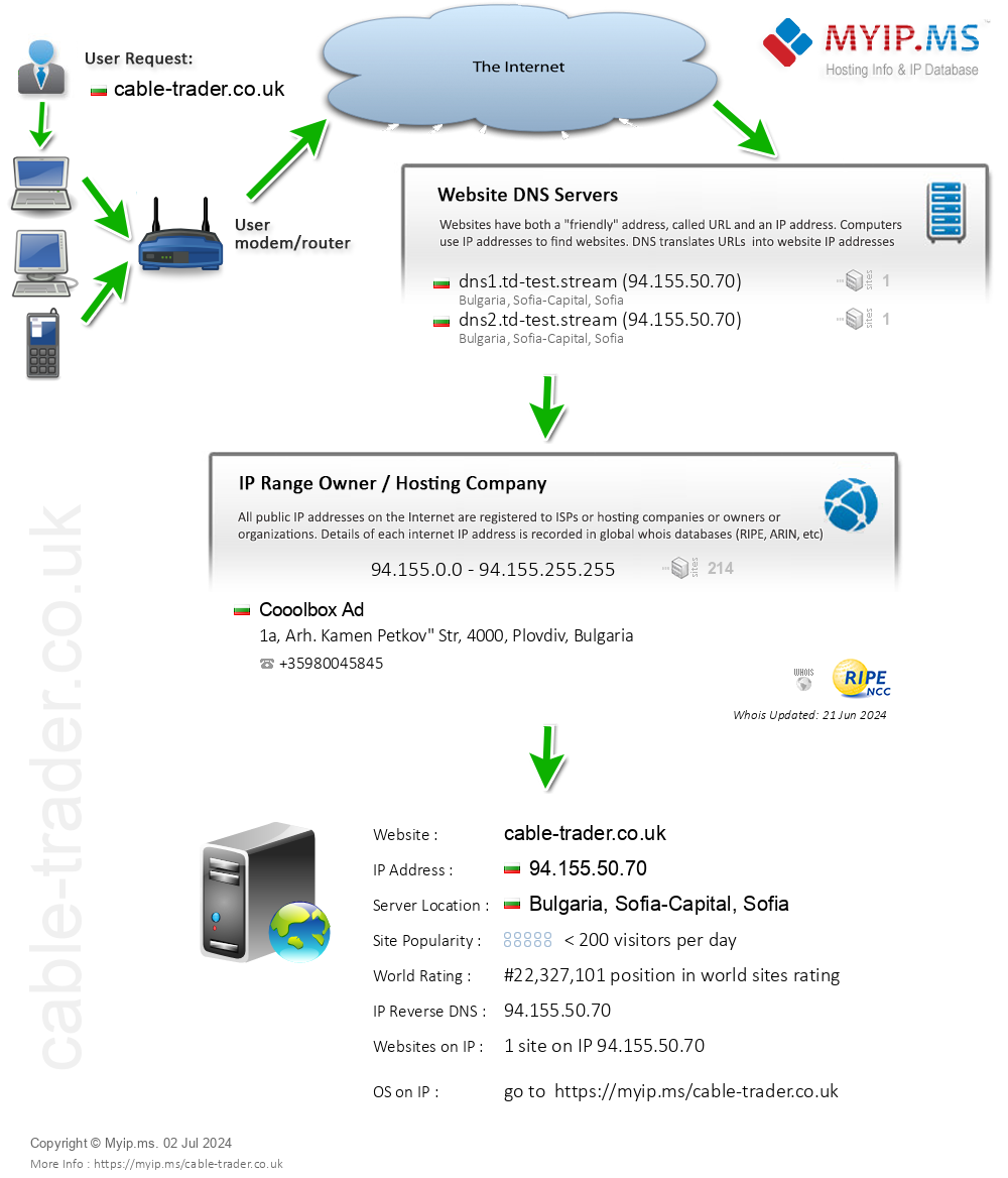 Cable-trader.co.uk - Website Hosting Visual IP Diagram