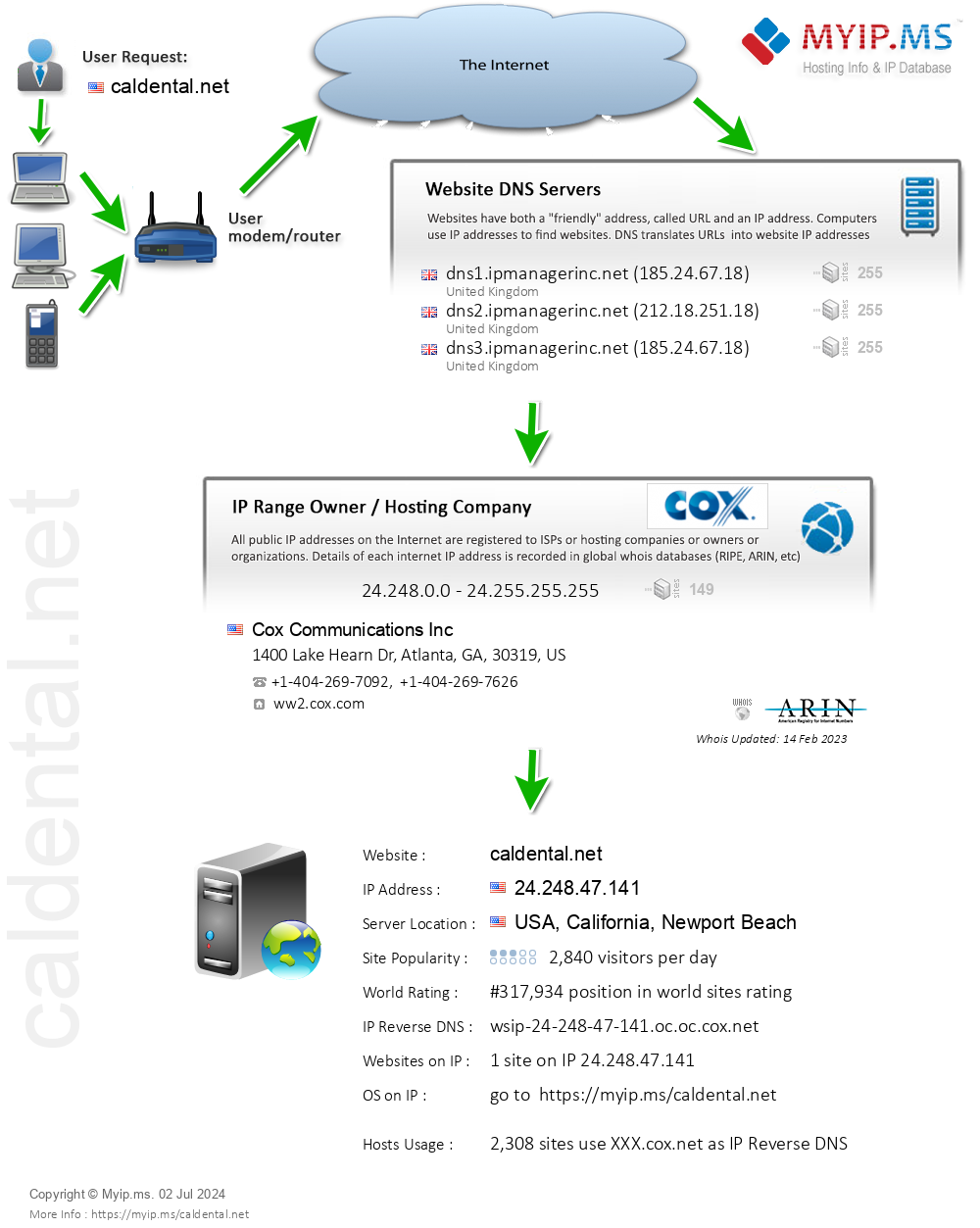 Caldental.net - Website Hosting Visual IP Diagram