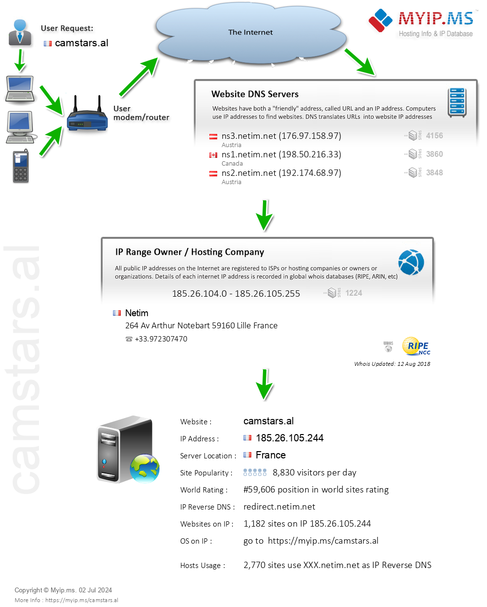 Camstars.al - Website Hosting Visual IP Diagram