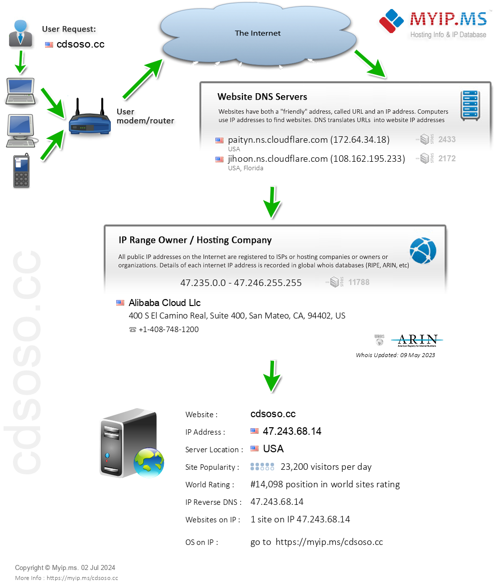 Cdsoso.cc - Website Hosting Visual IP Diagram