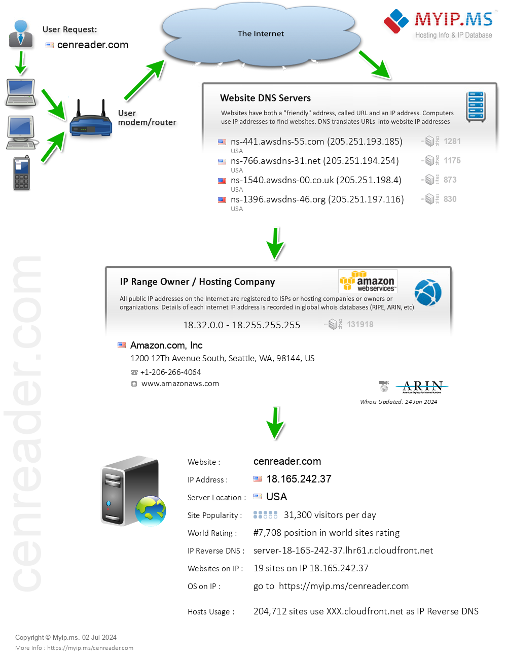 Cenreader.com - Website Hosting Visual IP Diagram