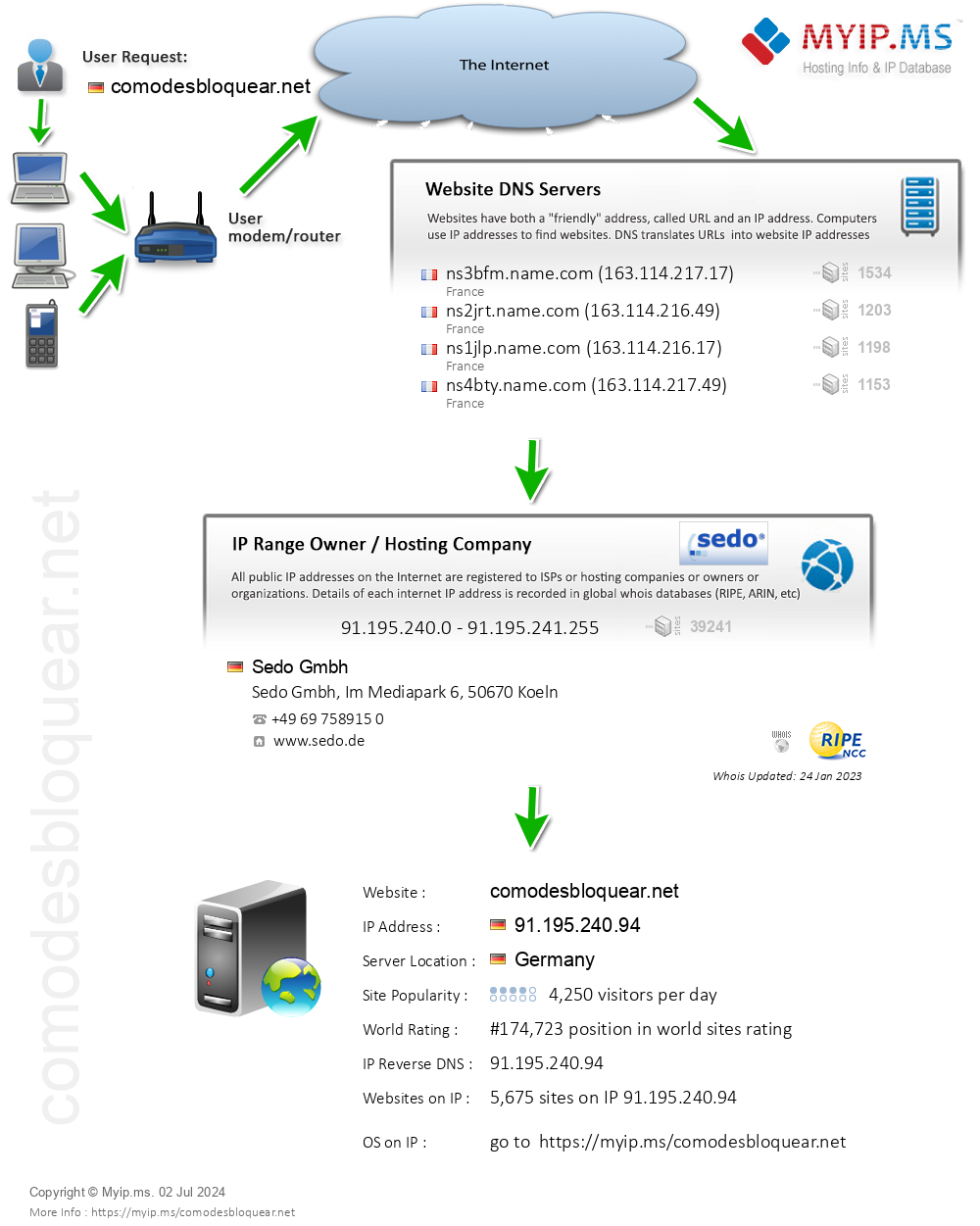 Comodesbloquear.net - Website Hosting Visual IP Diagram
