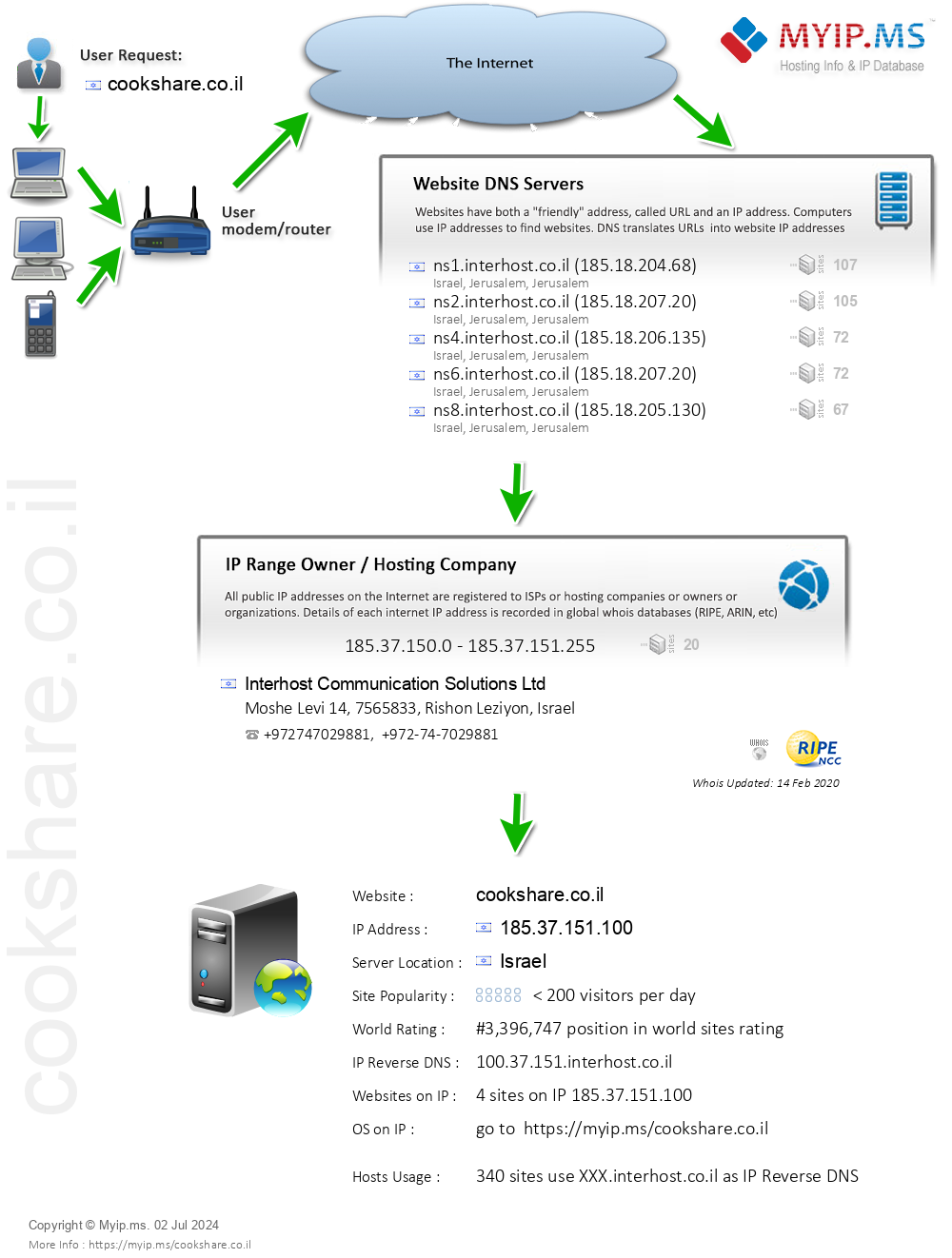 Cookshare.co.il - Website Hosting Visual IP Diagram