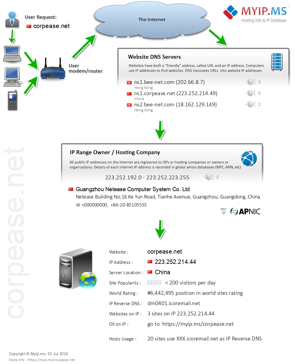Corpease.net - Website Hosting Visual IP Diagram