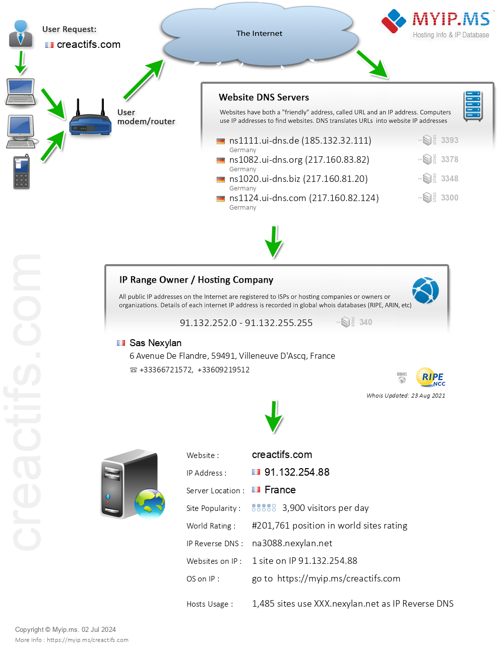 Creactifs.com - Website Hosting Visual IP Diagram