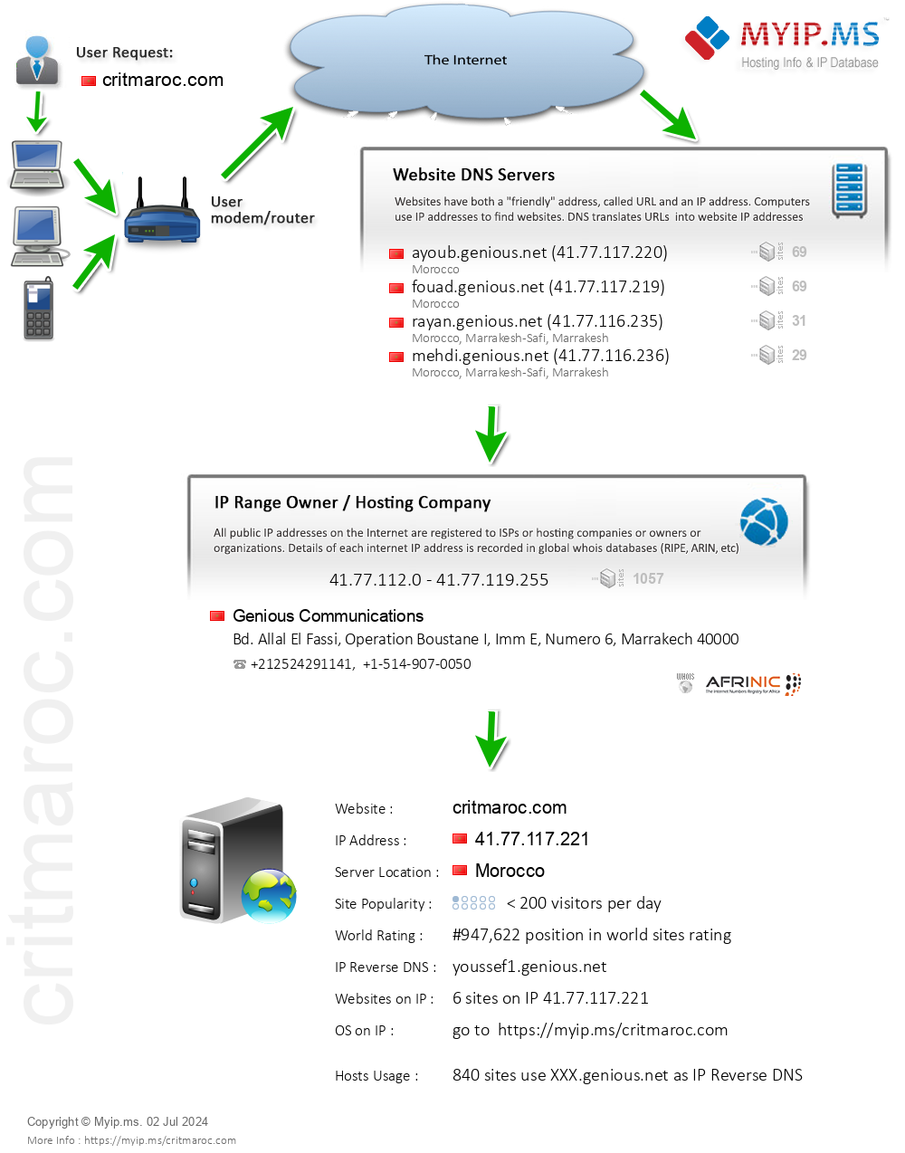 Critmaroc.com - Website Hosting Visual IP Diagram