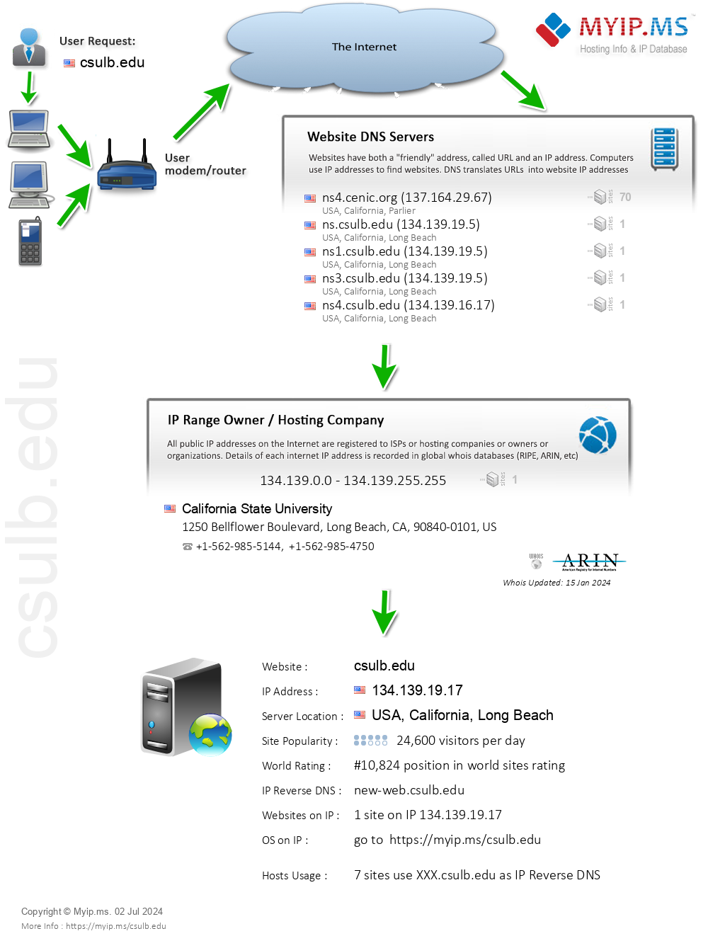 Csulb.edu - Website Hosting Visual IP Diagram