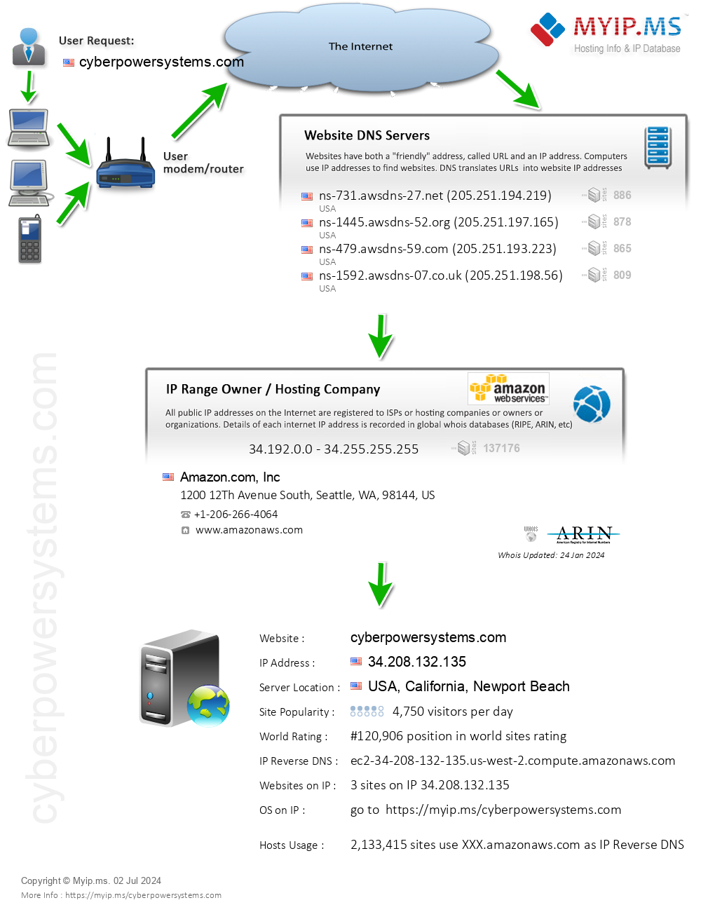 Cyberpowersystems.com - Website Hosting Visual IP Diagram