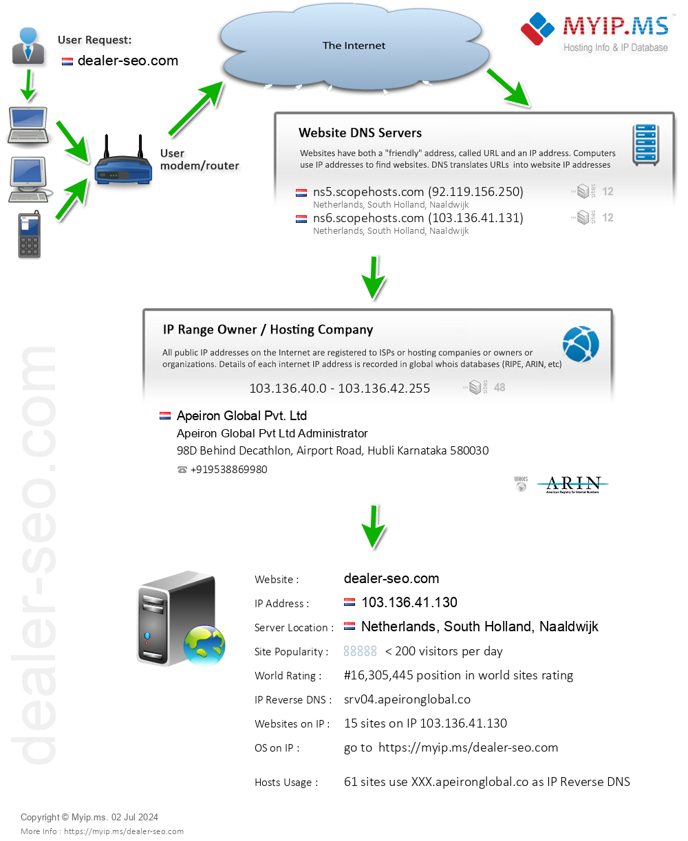 Dealer-seo.com - Website Hosting Visual IP Diagram