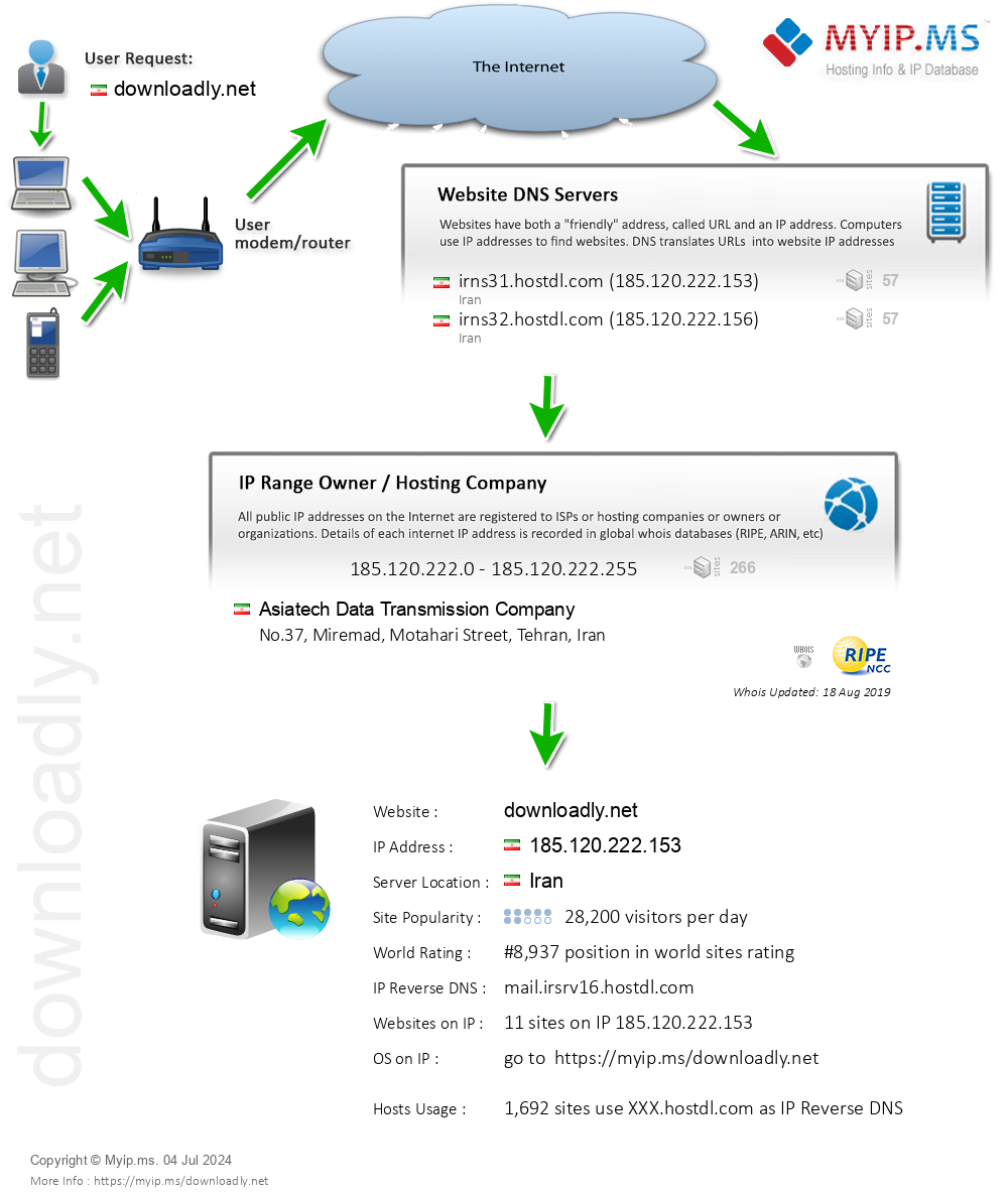 Downloadly.net - Website Hosting Visual IP Diagram