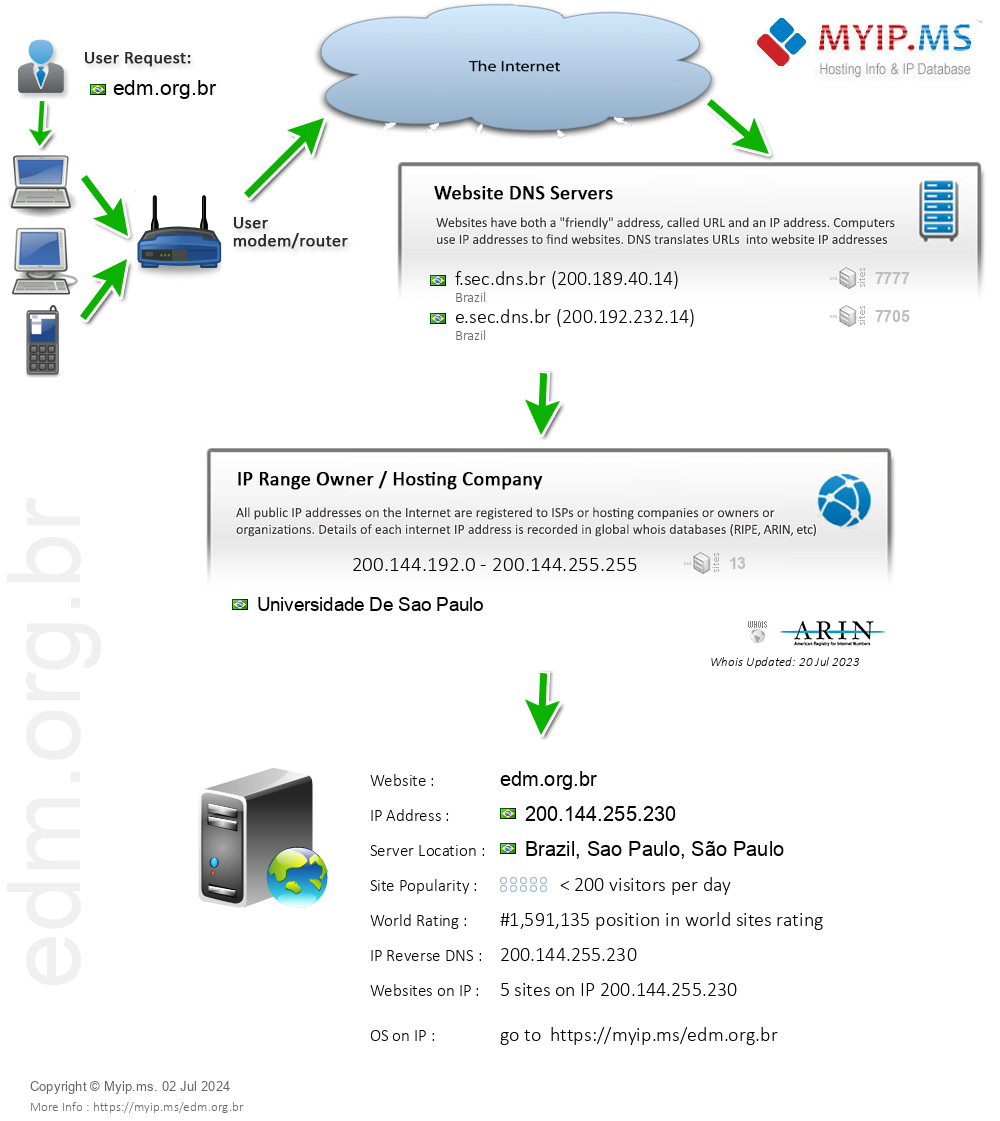 Edm.org.br - Website Hosting Visual IP Diagram