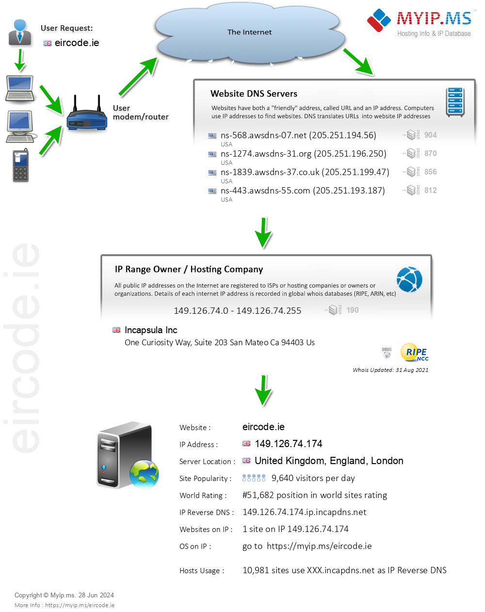 Eircode.ie - Website Hosting Visual IP Diagram