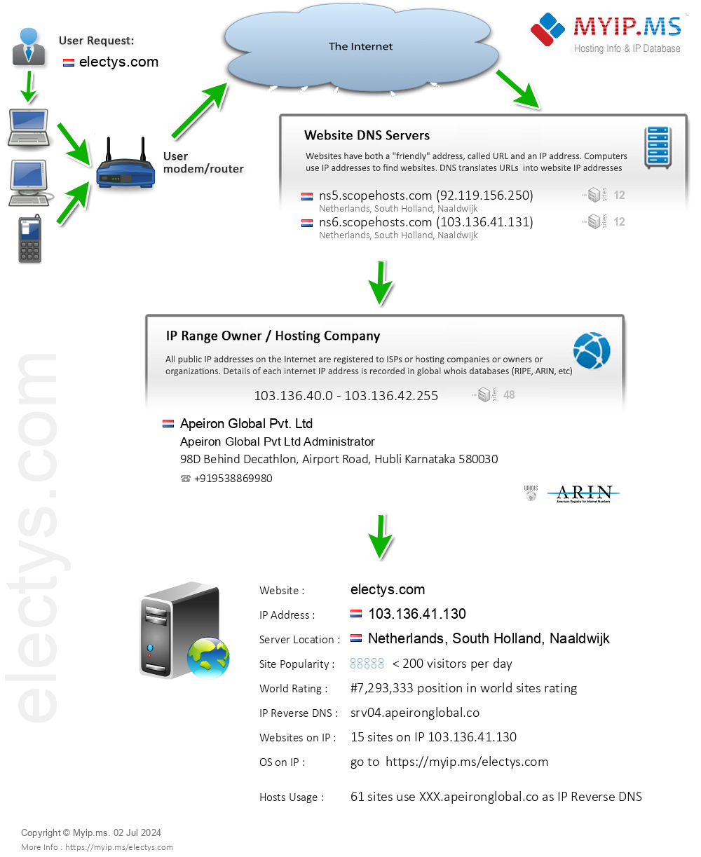 Electys.com - Website Hosting Visual IP Diagram