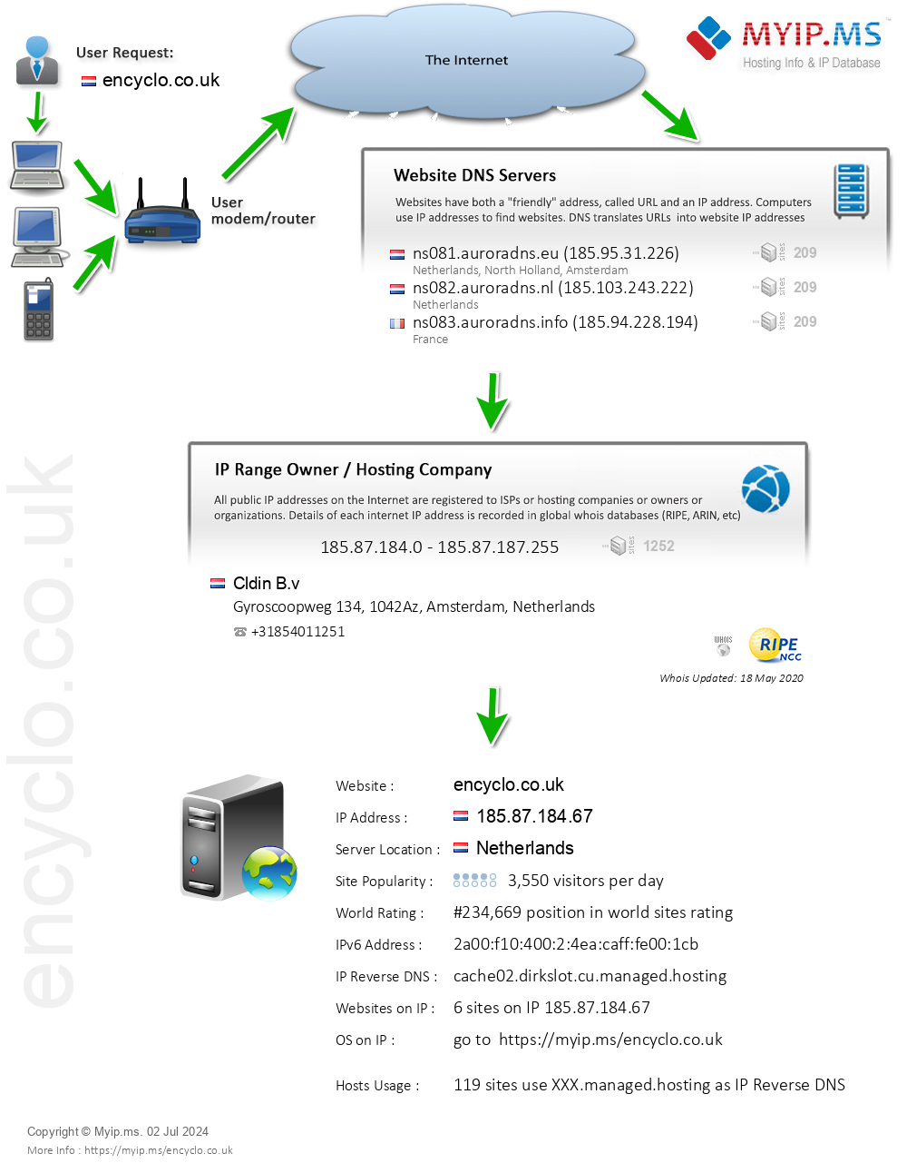 Encyclo.co.uk - Website Hosting Visual IP Diagram