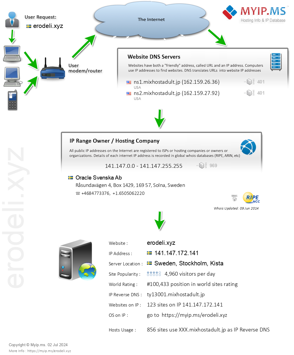 Erodeli.xyz - Website Hosting Visual IP Diagram