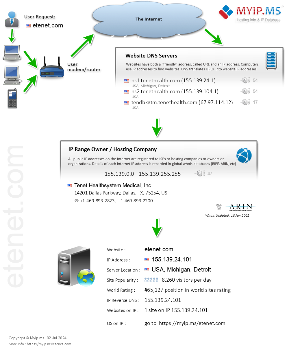Etenet.com - Website Hosting Visual IP Diagram