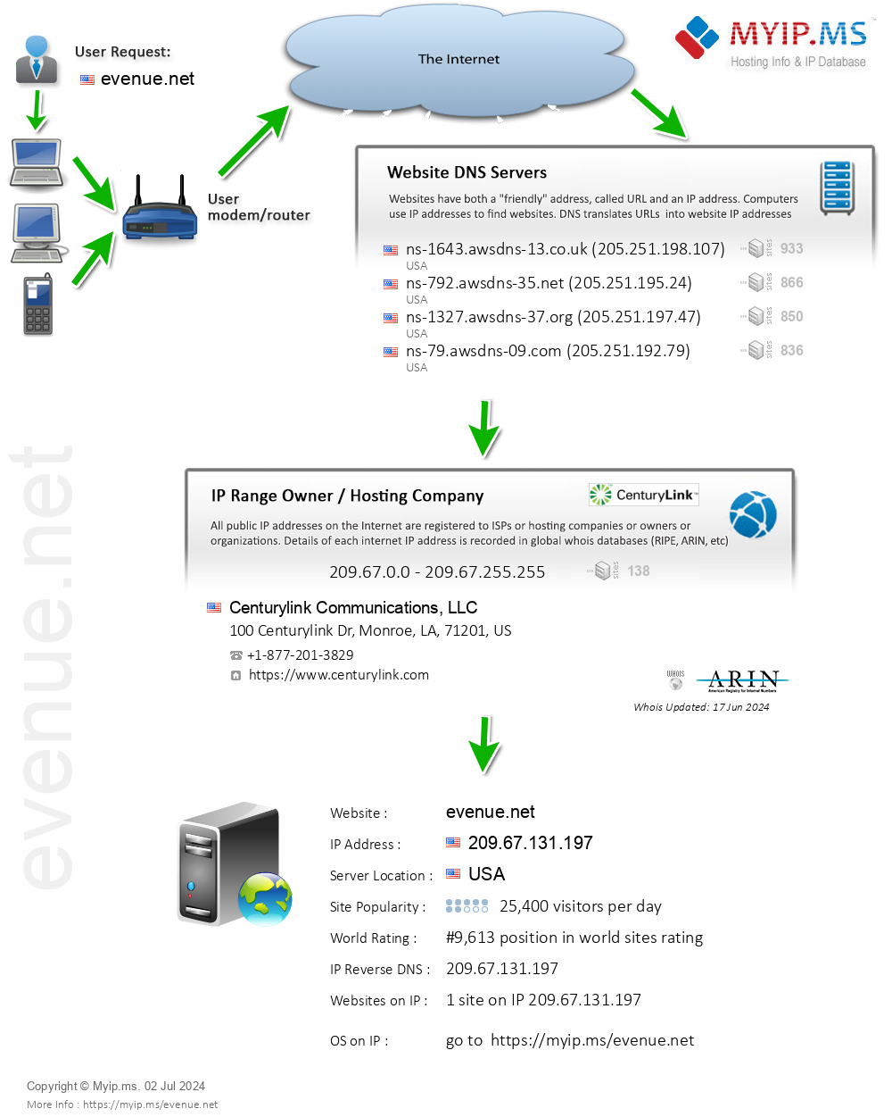 Evenue.net - Website Hosting Visual IP Diagram