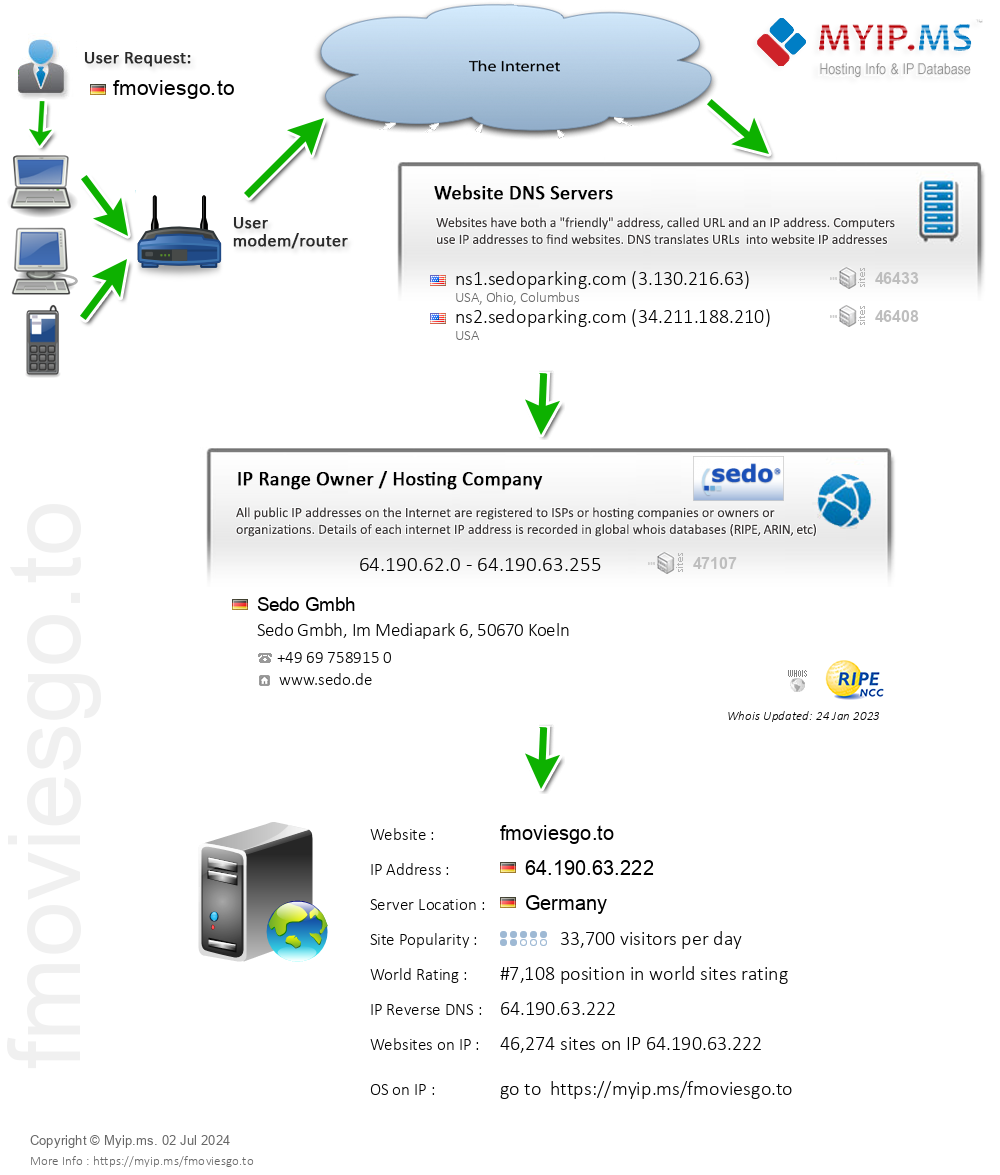 Fmoviesgo.to - Website Hosting Visual IP Diagram
