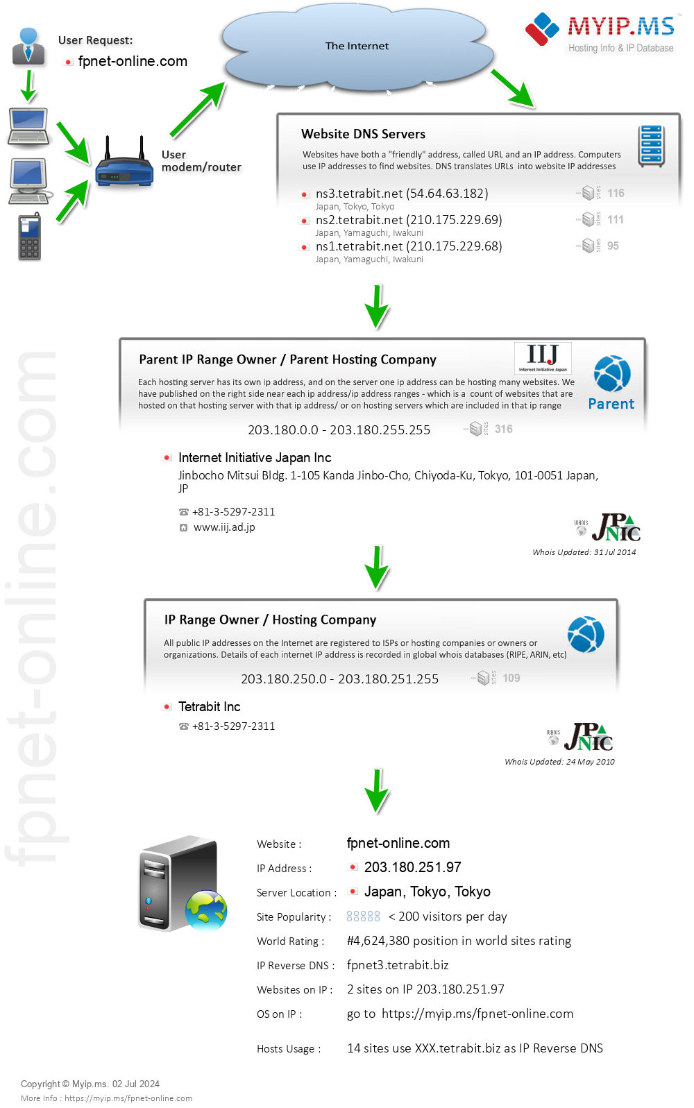 Fpnet-online.com - Website Hosting Visual IP Diagram