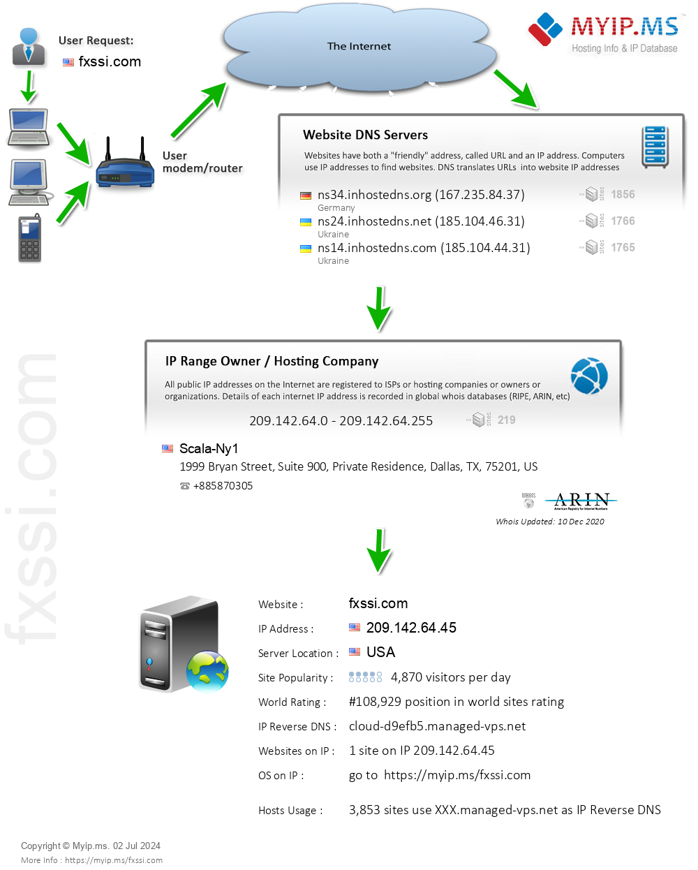 Fxssi.com - Website Hosting Visual IP Diagram