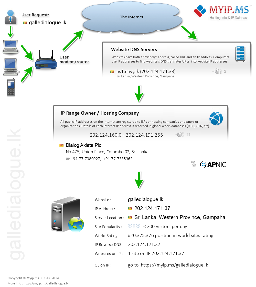Galledialogue.lk - Website Hosting Visual IP Diagram