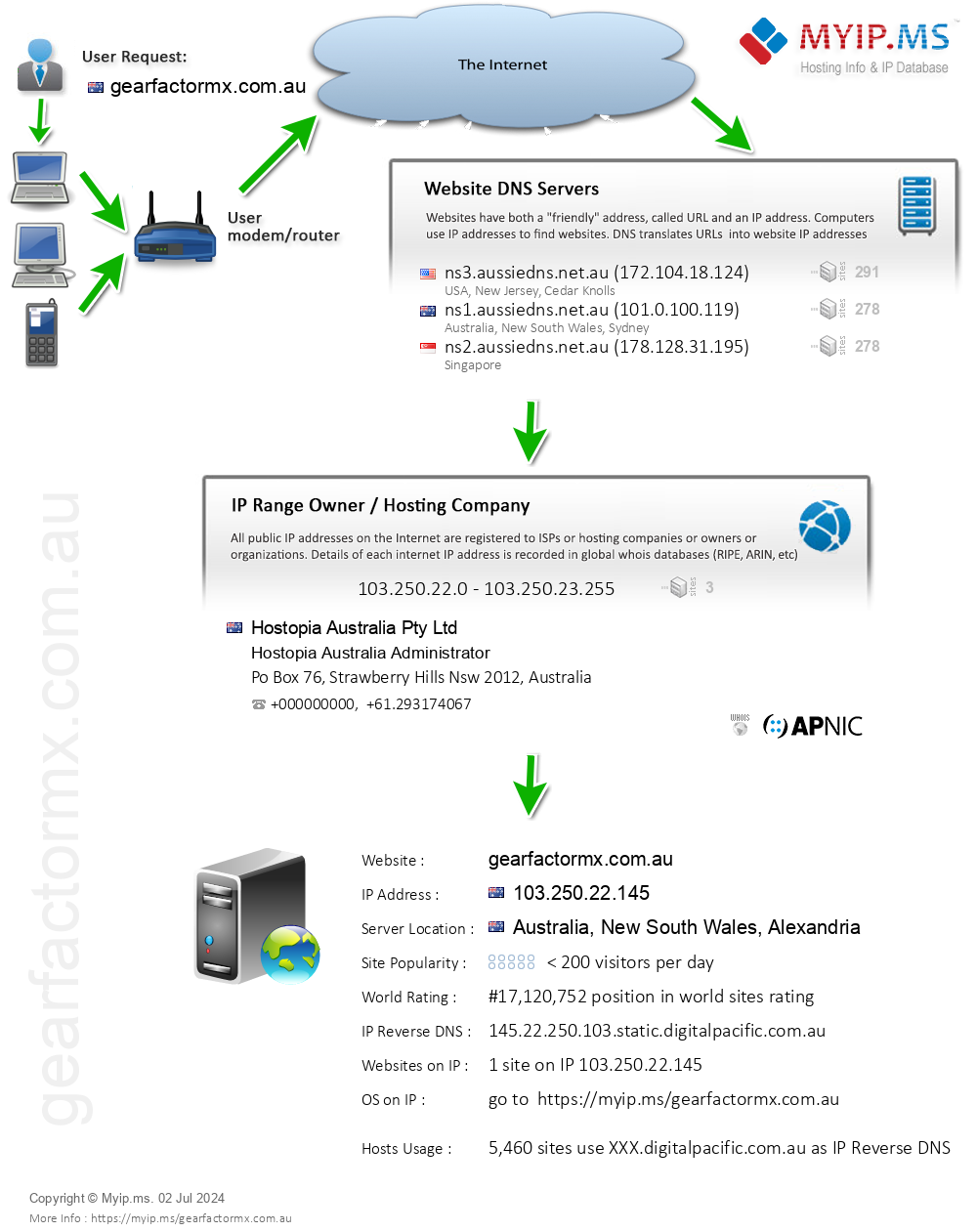 Gearfactormx.com.au - Website Hosting Visual IP Diagram