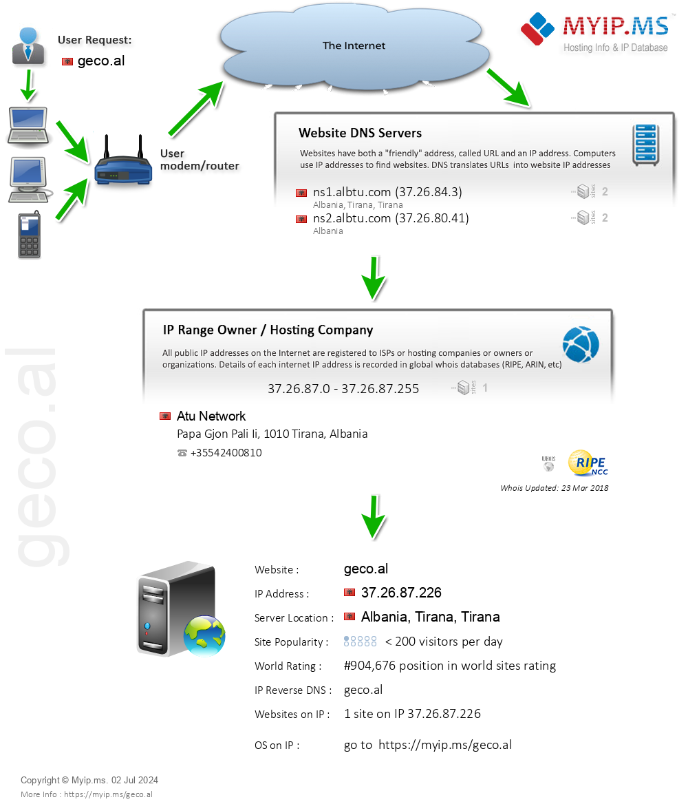 Geco.al - Website Hosting Visual IP Diagram