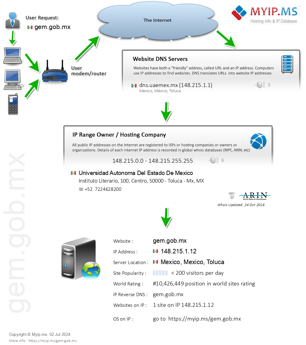 Gem.gob.mx - Website Hosting Visual IP Diagram