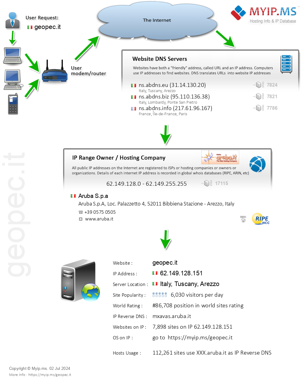 Geopec.it - Website Hosting Visual IP Diagram