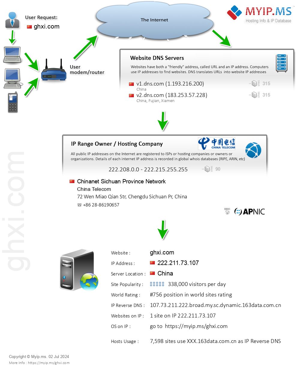 Ghxi.com - Website Hosting Visual IP Diagram