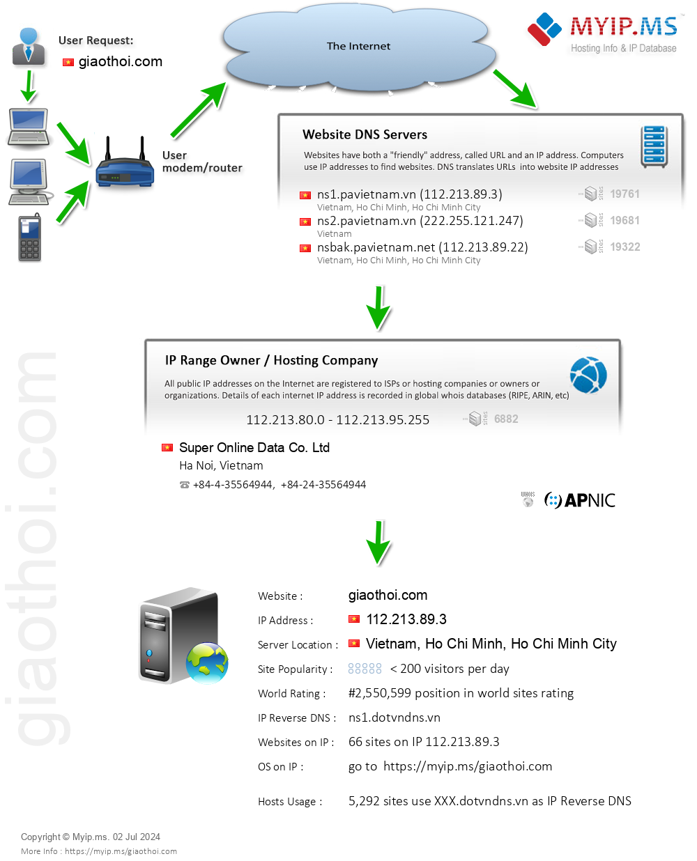 Giaothoi.com - Website Hosting Visual IP Diagram