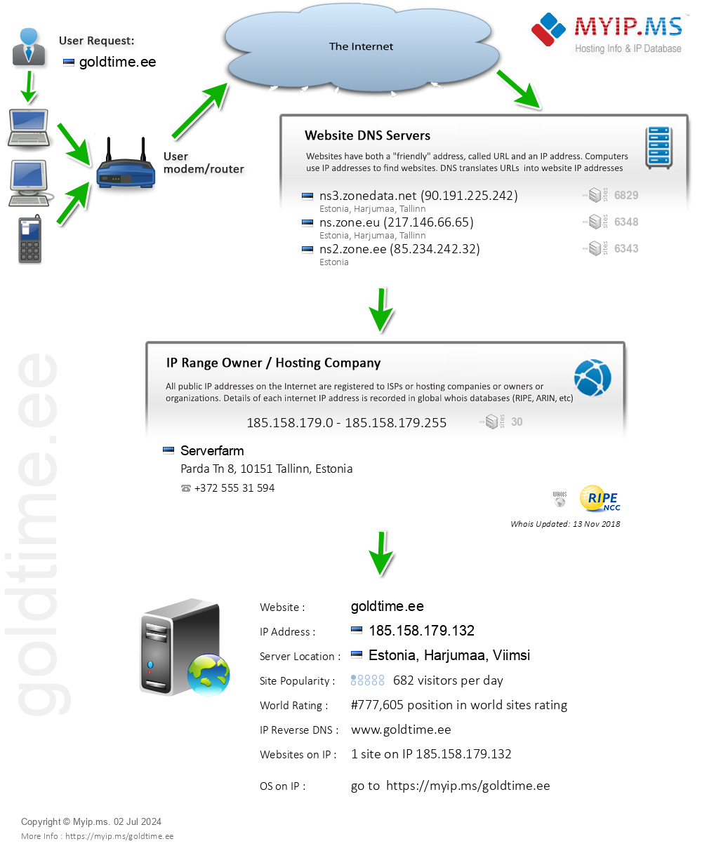 Goldtime.ee - Website Hosting Visual IP Diagram