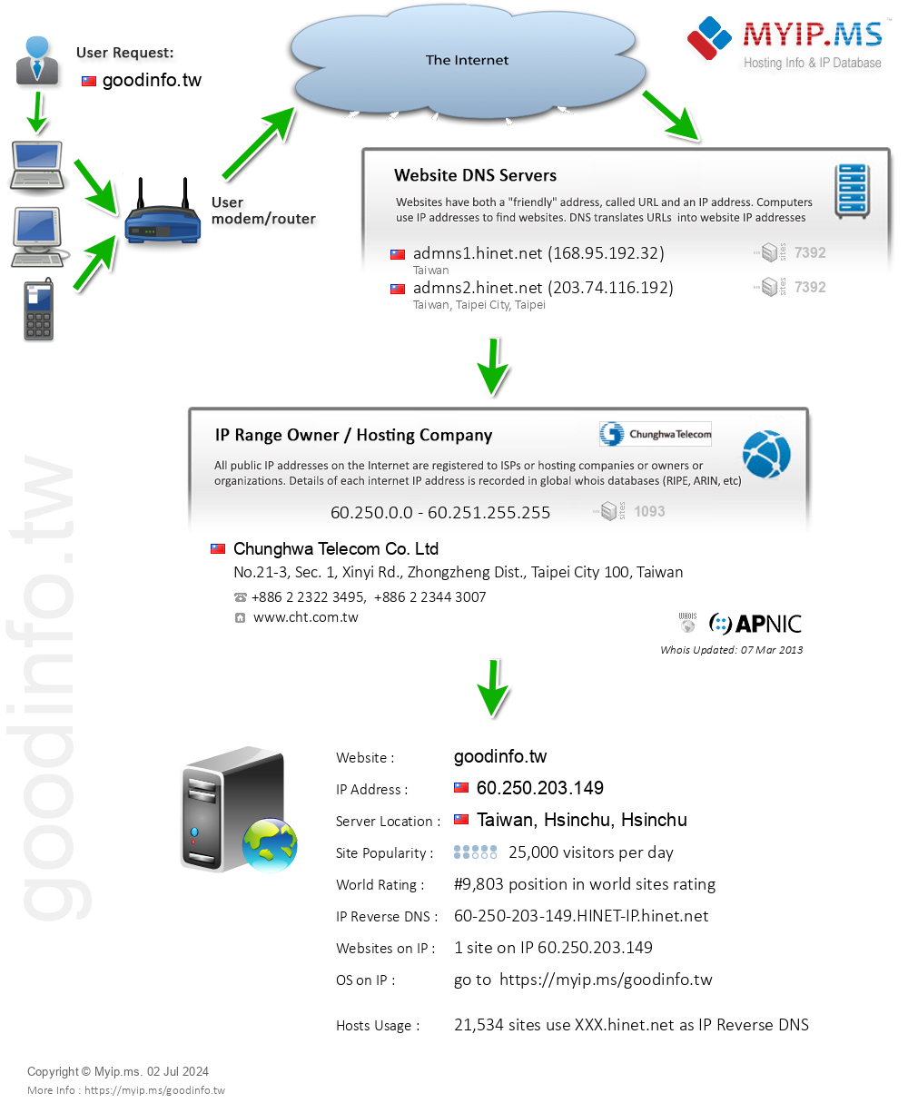 Goodinfo.tw - Website Hosting Visual IP Diagram