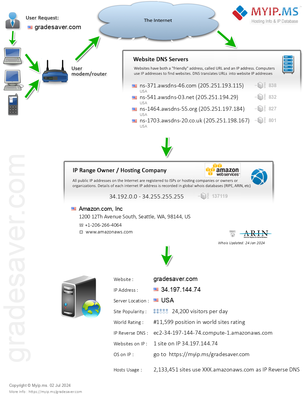 Gradesaver.com - Website Hosting Visual IP Diagram