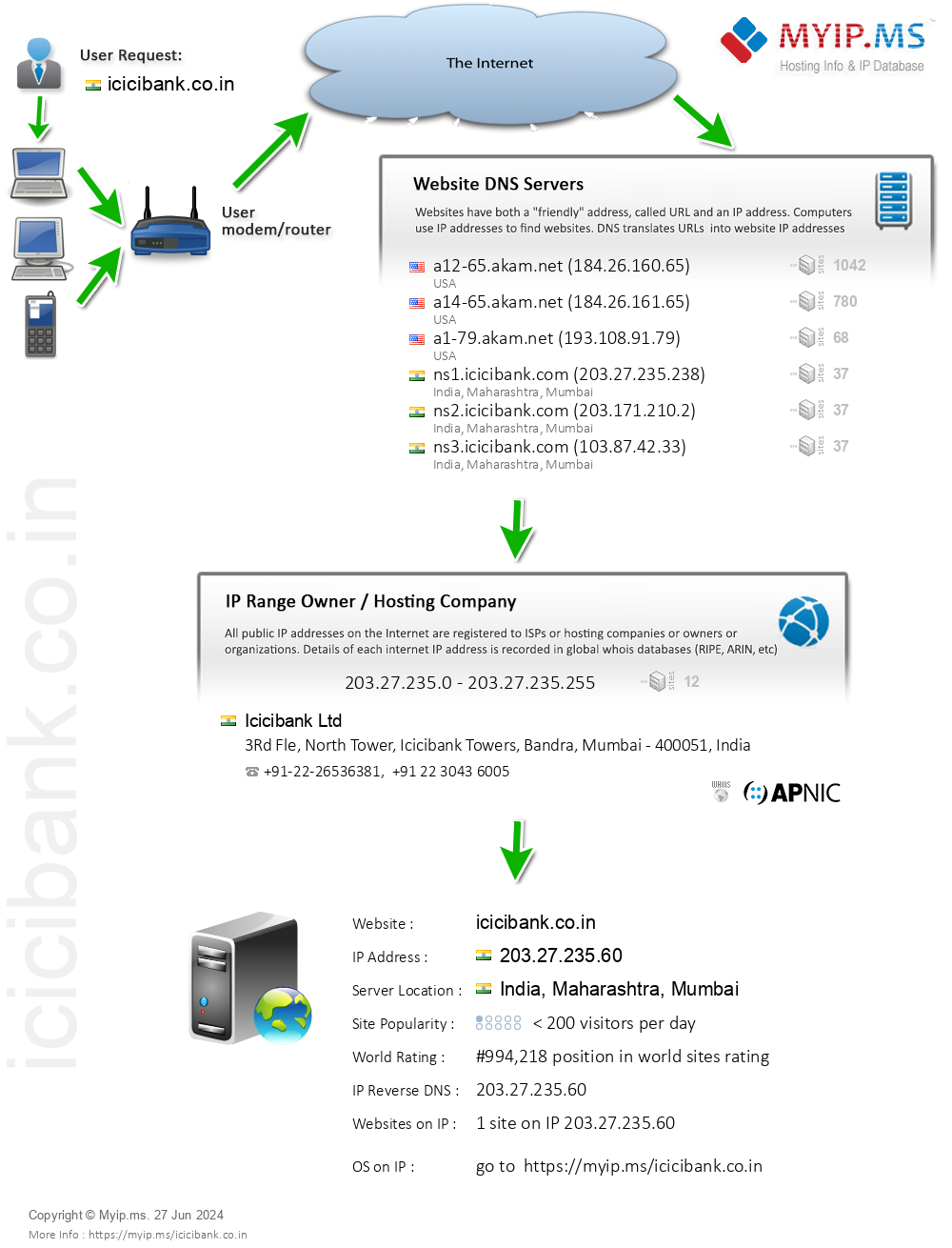 Icicibank.co.in - Website Hosting Visual IP Diagram