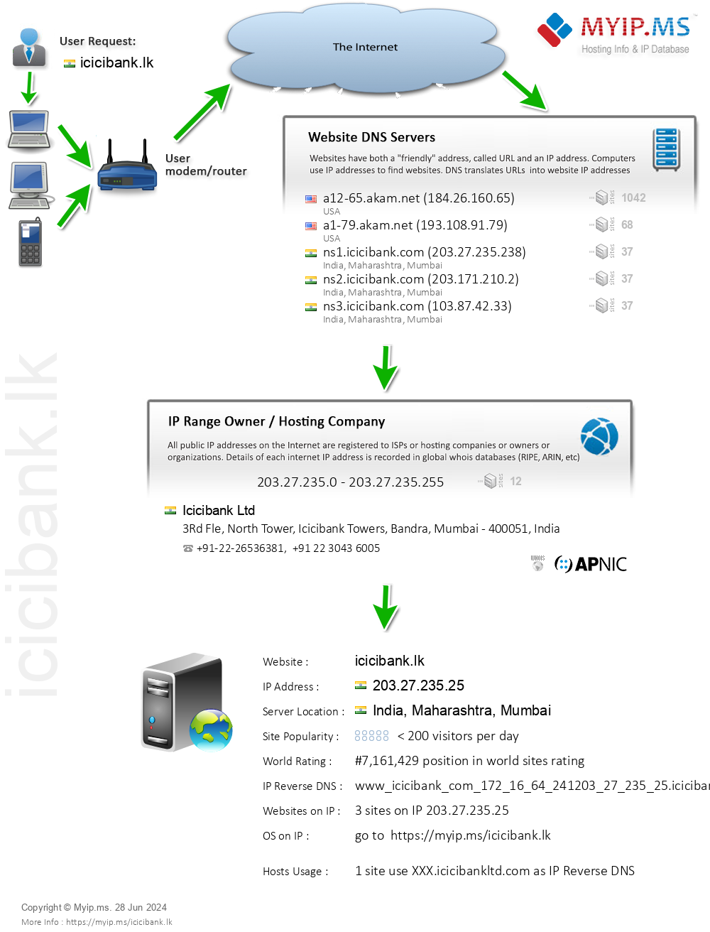 Icicibank.lk - Website Hosting Visual IP Diagram